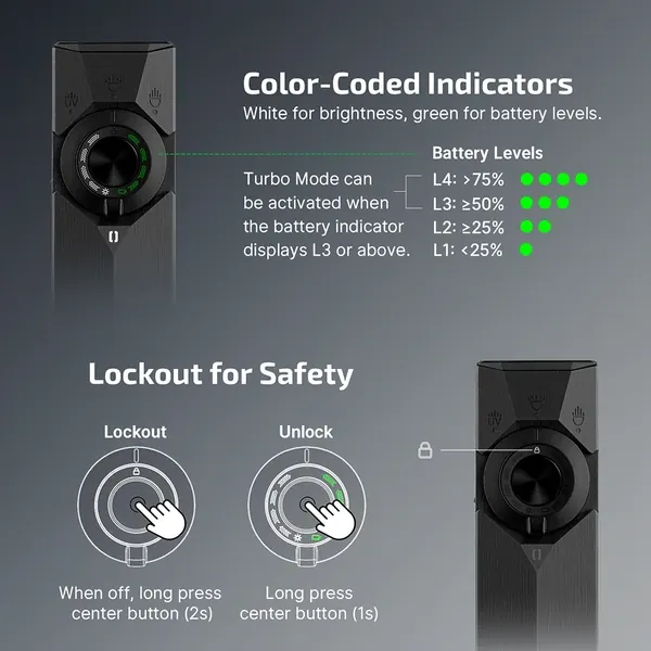 Olight infographic explaining the color-coded battery indicator, where the ring glows green in four levels from under 25 percent to over 75 percent and turbo mode requires level three or above, plus a lockout function activated by a long press of the center button when off